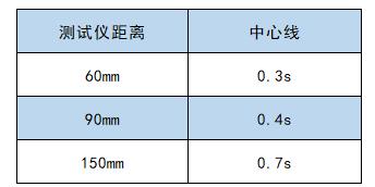 防静电时间